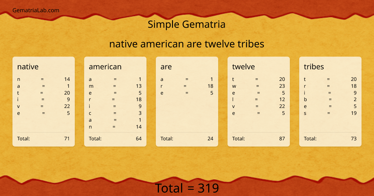 native american are twelve tribes in simple Gematria